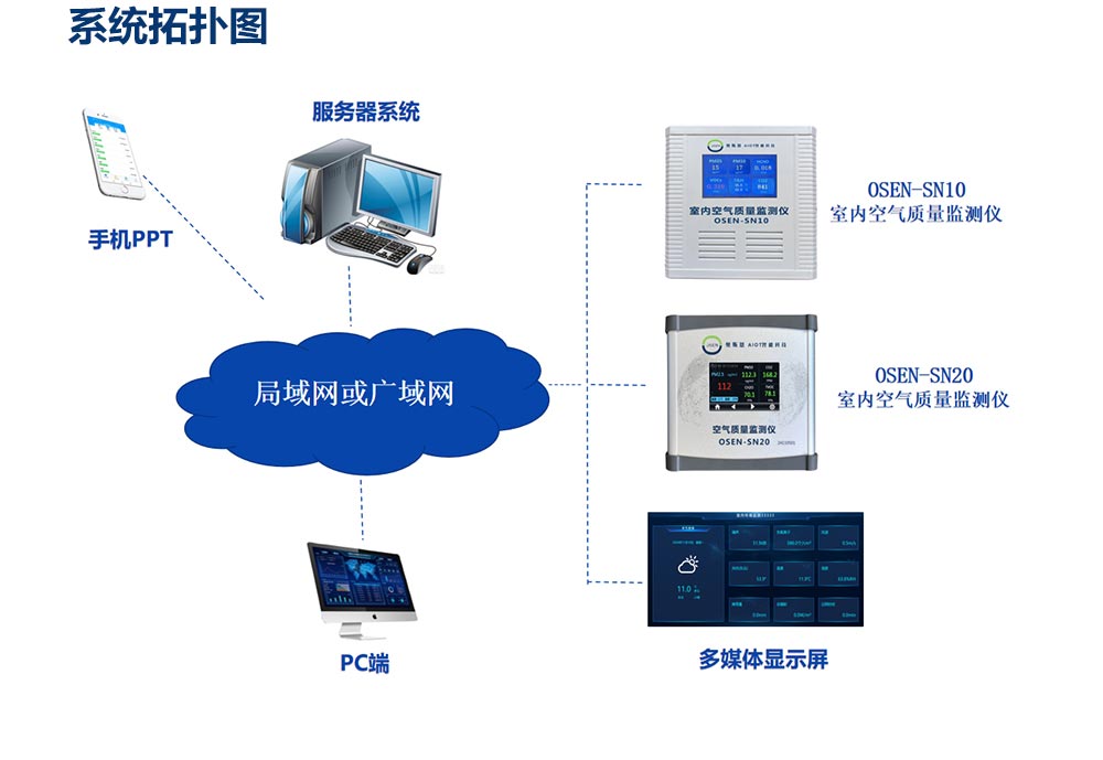 室內(nèi)空氣質(zhì)量監(jiān)測系統(tǒng)_03.jpg